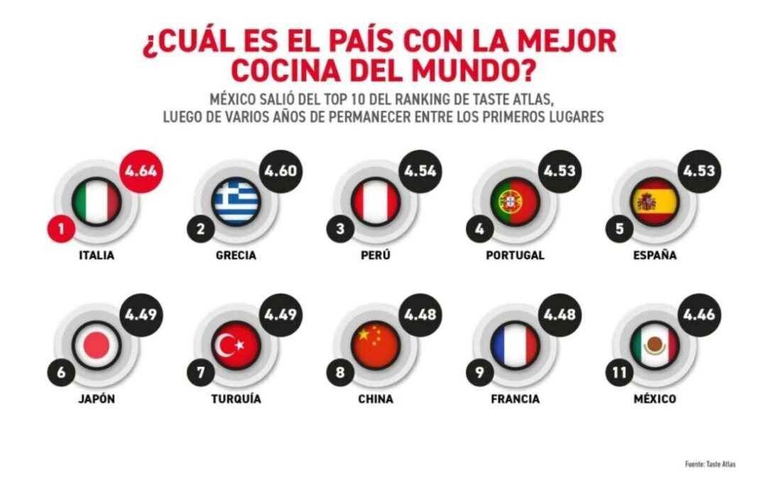 México salió del top 10 del ranking de Taste Atlas, luego de varios años de permanecer entre los primeros lugares