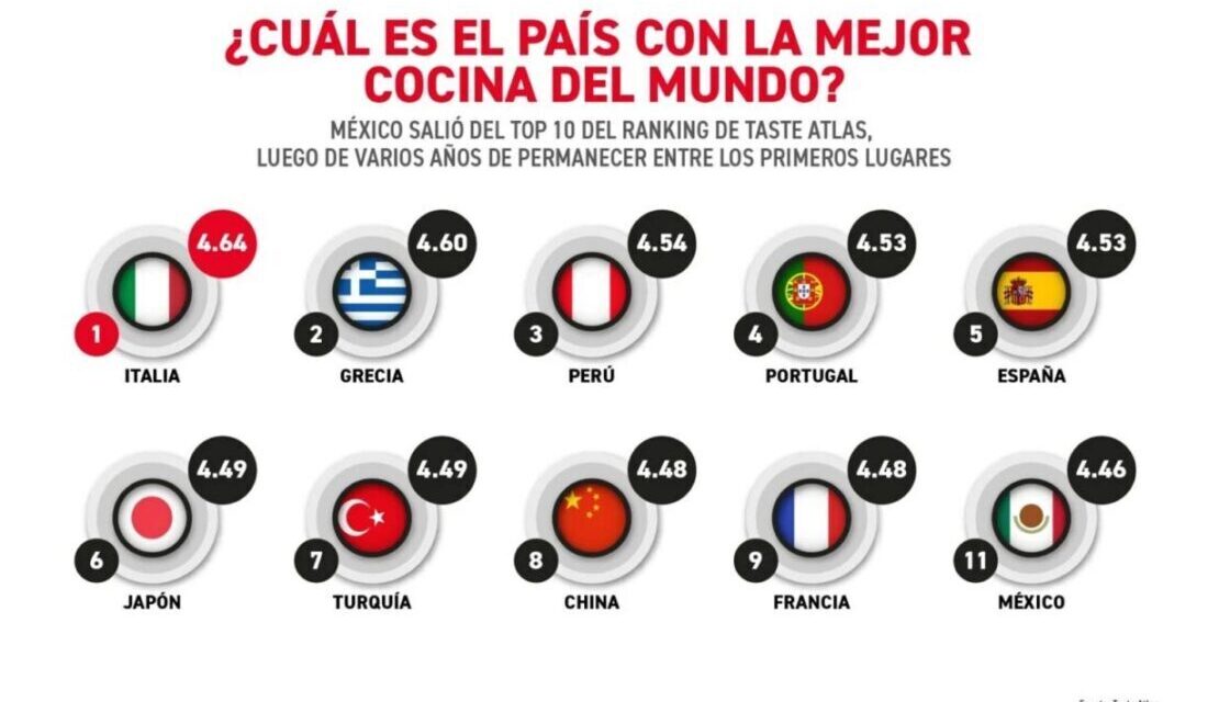 México salió del top 10 del ranking de Taste Atlas, luego de varios años de permanecer entre los primeros lugares
