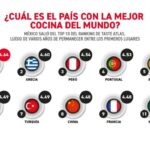México salió del top 10 del ranking de Taste Atlas, luego de varios años de permanecer entre los primeros lugares
