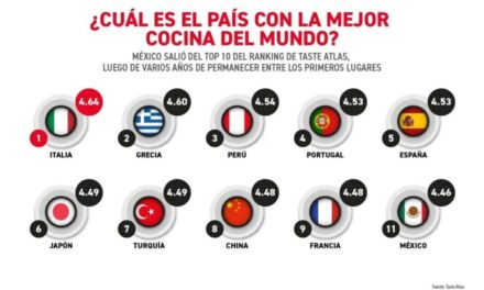 México salió del top 10 del ranking de Taste Atlas, luego de varios años de permanecer entre los primeros lugares