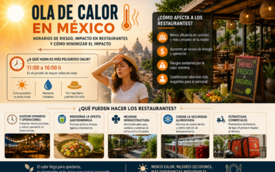 Ola de calor en México: horarios de riesgo y el reto para los restaurantes en 2026