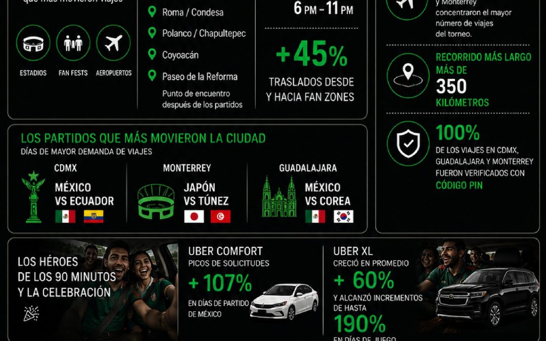 El marcador final: Uber y Uber Eats presentan las tendencias que dominaron durante el campeonato ⚽