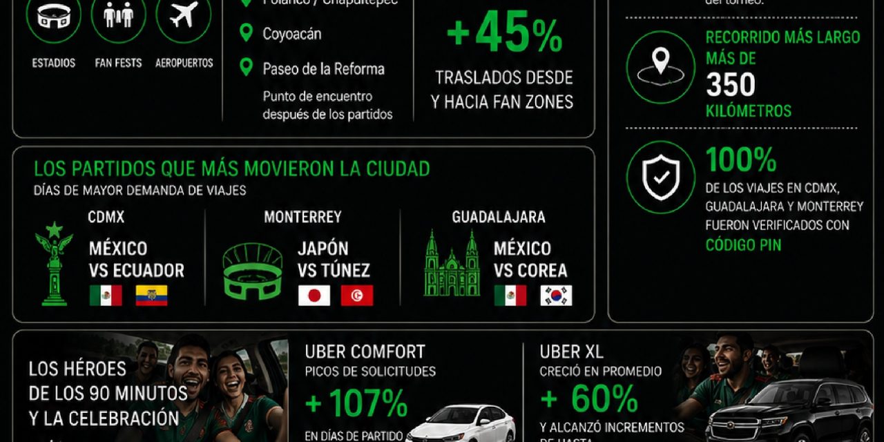 El marcador final: Uber y Uber Eats presentan las tendencias que dominaron durante el campeonato ⚽