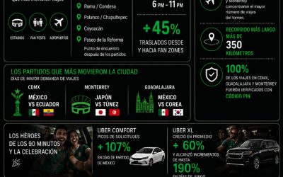 El marcador final: Uber y Uber Eats presentan las tendencias que dominaron durante el campeonato ⚽