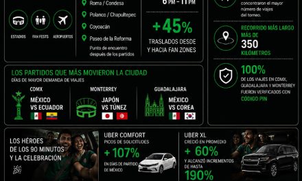 El marcador final: Uber y Uber Eats presentan las tendencias que dominaron durante el campeonato ⚽