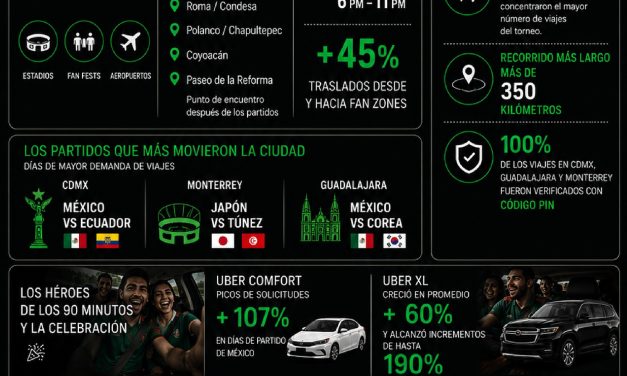 El marcador final: Uber y Uber Eats presentan las tendencias que dominaron durante el campeonato ⚽