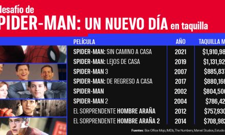 La misión casi imposible de Spider-Man: convertirse otra vez en un fenómeno mundial