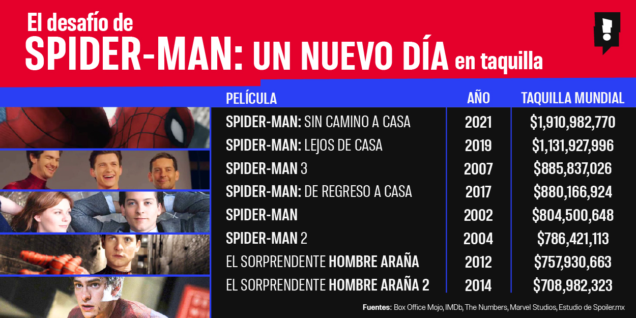 La misión casi imposible de Spider-Man: convertirse otra vez en un fenómeno mundial